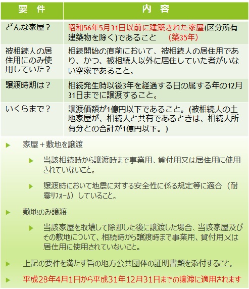 空き家に係る譲渡所得税の特例