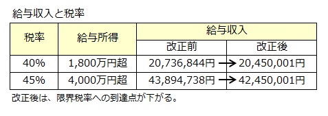 給与所得控除の表