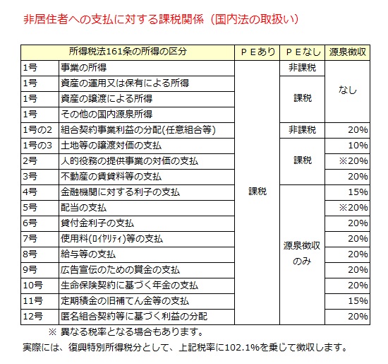 非居住者への支払源泉