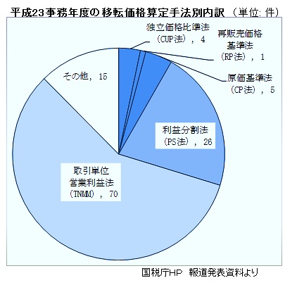 移転価格算定方法