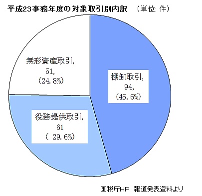 移転価格対象取引