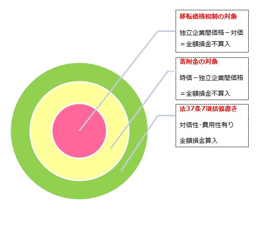 移転価格の三層構造