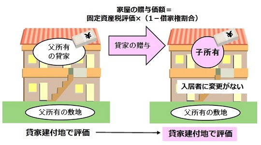 貸家建付地の評価