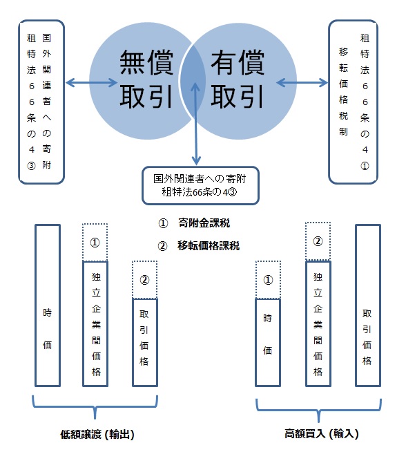 国外取引の境界