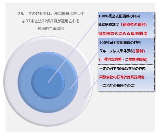 国内の三層構造