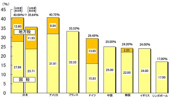 国際法人実効税率比較