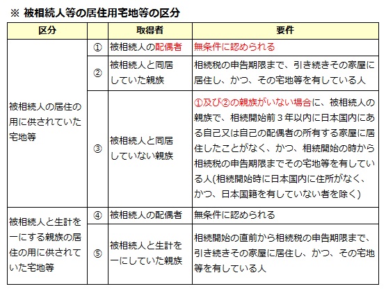 特定居住用宅地等