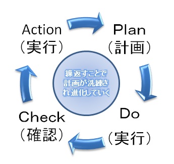 ＰＤＣＡ