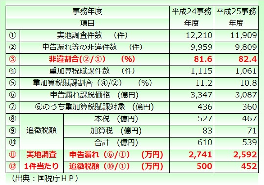 相続税の調査事績国税局公表