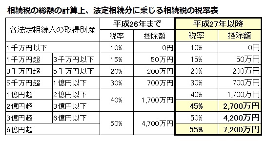 相続税の速算表