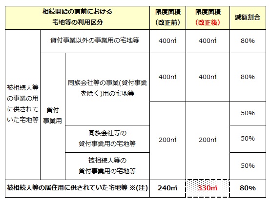 小規模宅地等の特例