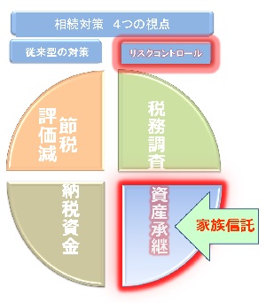 4本の矢_家族信託