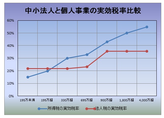 法人個人実効税率比較